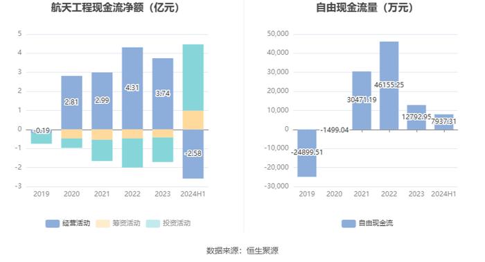 航天工程：2024年上半年净利润9078.54万元 同比增长32.51%