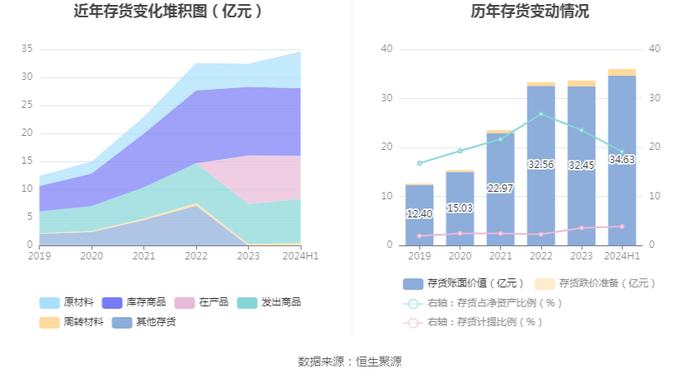 拓普集团：2024年上半年净利润14.56亿元 同比增长33.11%