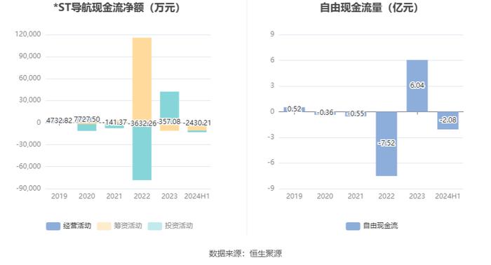 *ST导航：2024年上半年亏损3060.55万元