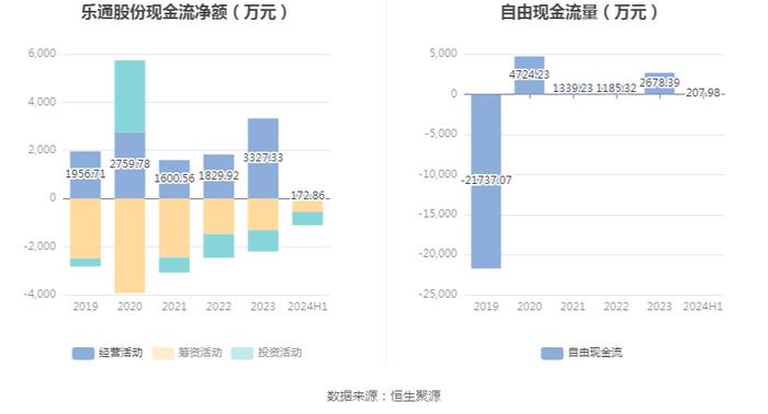 乐通股份：2024年上半年亏损1711.50万元