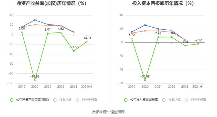 济南高新：2024年上半年亏损2963.39万元