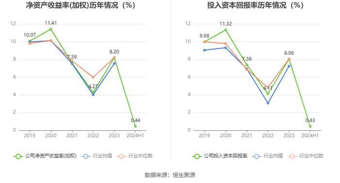 展鹏科技：2024年上半年净利润458.58万元 同比下降88.36%