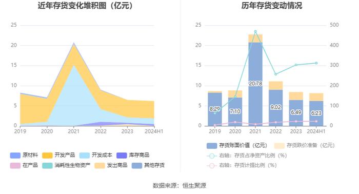 济南高新：2024年上半年亏损2963.39万元