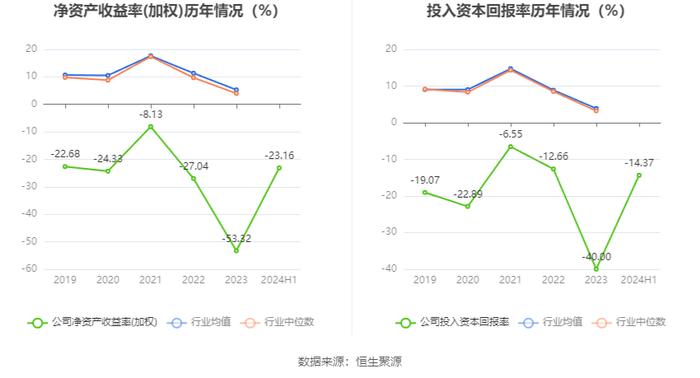 丹化科技：2024年上半年亏损1.12亿元