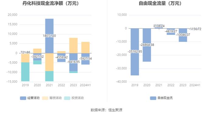 丹化科技：2024年上半年亏损1.12亿元