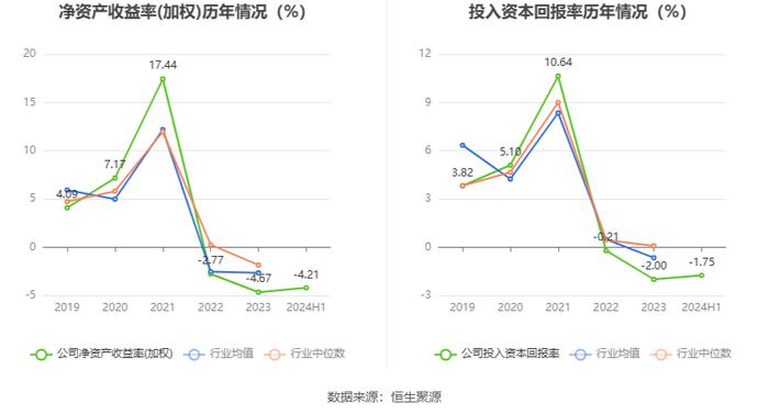 马钢股份：2024年上半年亏损11.45亿元