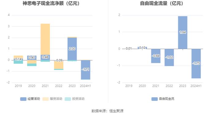 神思电子：2024年上半年亏损7729万元