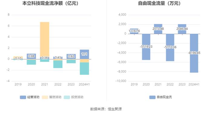 本立科技：2024年上半年净利润4149.16万元 同比增长35.77%