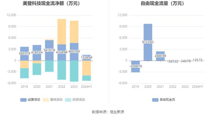 美登科技：2024年上半年净利润2018.5万元 同比下降5.05%