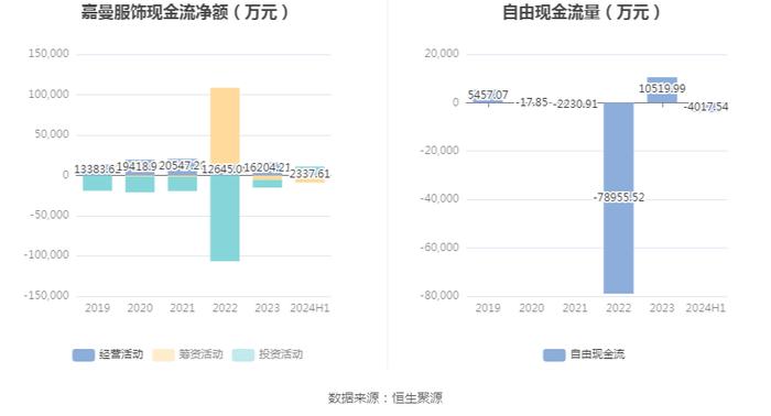 嘉曼服饰：2024年上半年净利润9235.55万元 同比下降4.11%