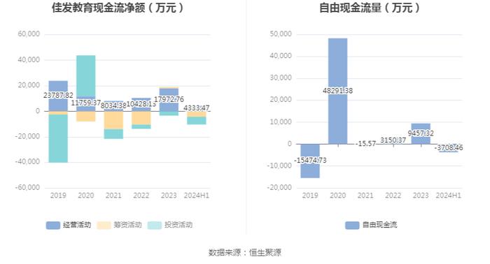 佳发教育：2024年上半年实现营业收入2.6亿元