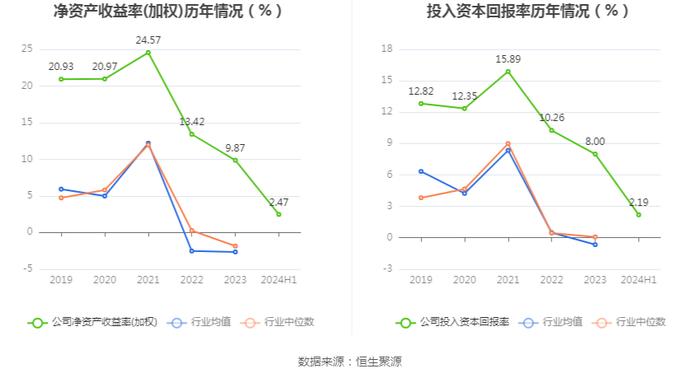 华菱钢铁：2024年上半年净利润13.31亿元 同比下降48.16%