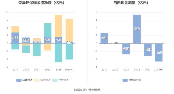 荣晟环保：2024年上半年净利润1.76亿元 同比增长11.58%