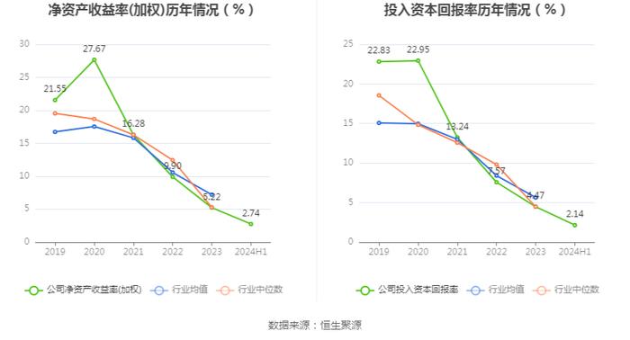 皓元医药：2024年上半年净利润同比下降25.77% 拟10派0.4元