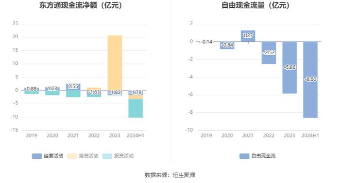 东方通：2024年上半年实现营业收入1.61亿元