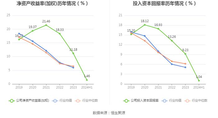 苏州规划：2024年上半年净利润同比下降37.64% 拟10派0.4元