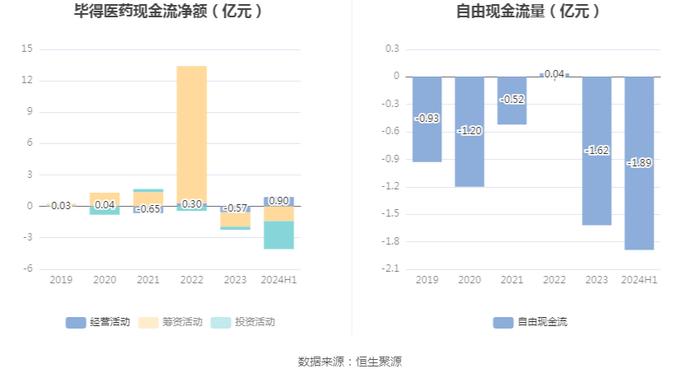 毕得医药：2024年上半年净利润5183.91万元 同比下降38.15%