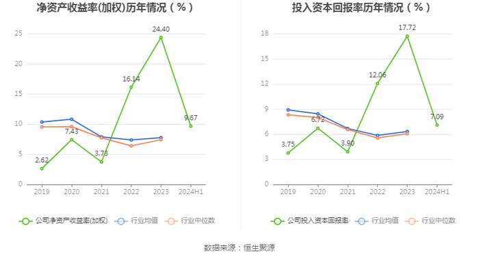 比亚迪：2024年上半年净利润136.31亿元 同比增长24.44%