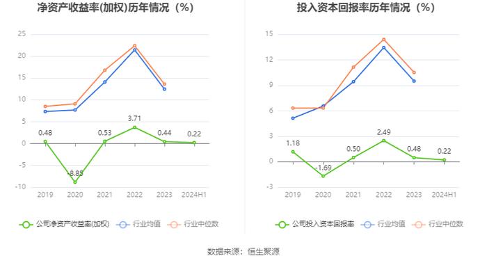 辽宁能源：2024年上半年营业收入26.57亿元 净资产增长 拟10派0.2元