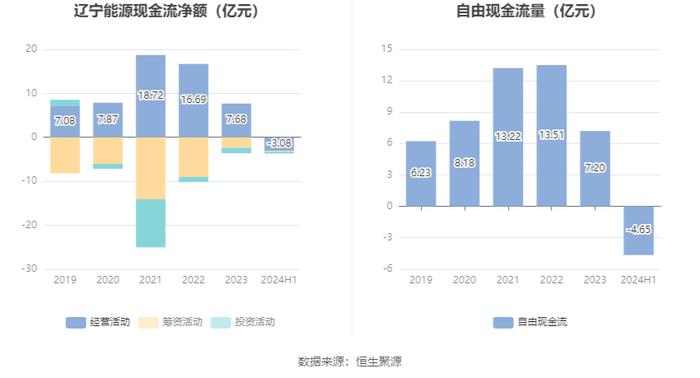 辽宁能源：2024年上半年营业收入26.57亿元 净资产增长 拟10派0.2元