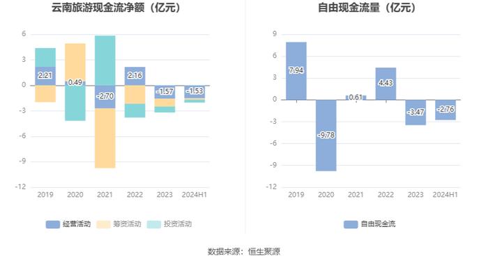 云南旅游：2024年上半年亏损4596.65万元