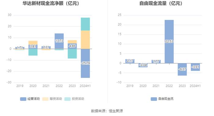 华达新材：2024年上半年净利润1.56亿元 同比增长2.24%