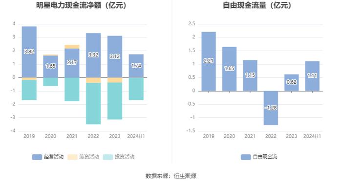 明星电力：2024年上半年净利润8481.39万元 同比下降16.54%