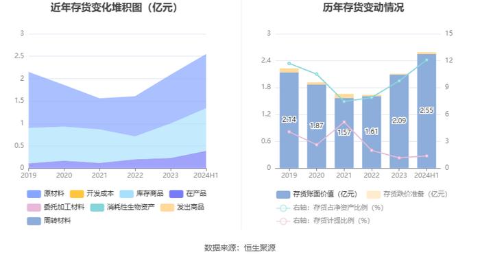 哈三联：2024年上半年净利润2627.13万元 同比下降49.66%