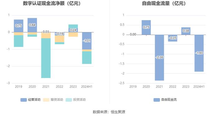 数字认证：2024年上半年实现营业收入4.13亿元