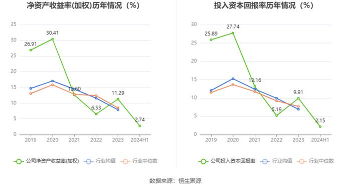 翔宇医疗：2024年上半年净利润5663.59万元 同比下降47.37%