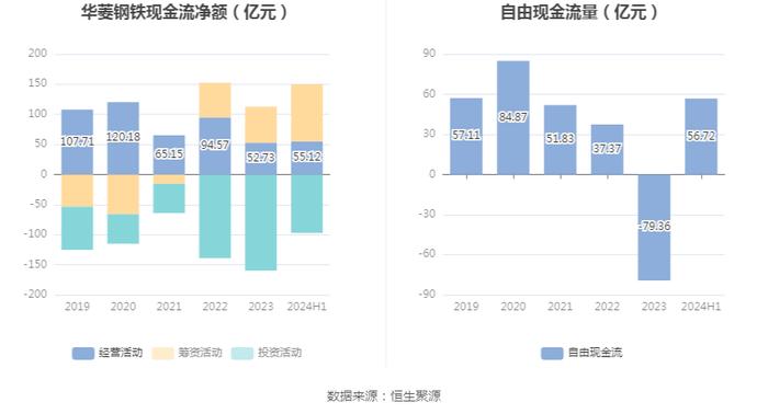 华菱钢铁：2024年上半年净利润13.31亿元 同比下降48.16%