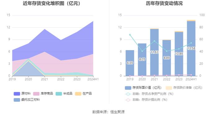 华达新材：2024年上半年净利润1.56亿元 同比增长2.24%