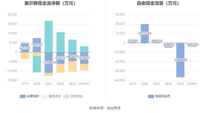 美尔雅：2024年上半年亏损2748.16万元