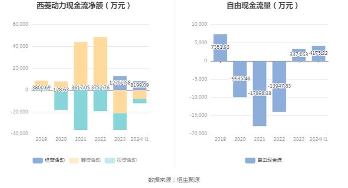 西菱动力：2024年上半年盈利2427.80万元 同比扭亏