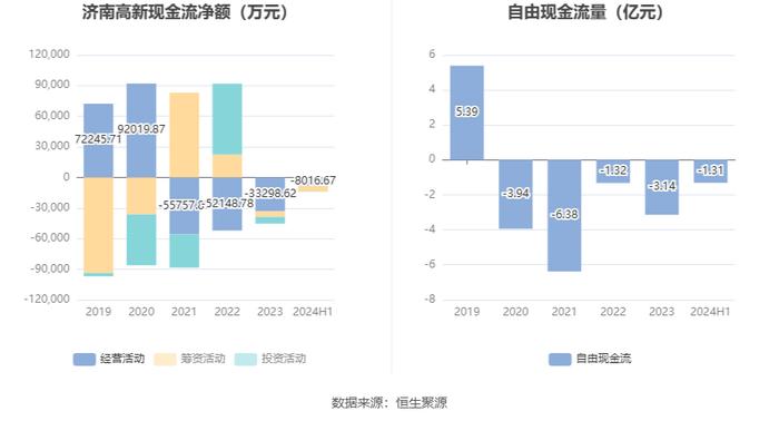 济南高新：2024年上半年亏损2963.39万元