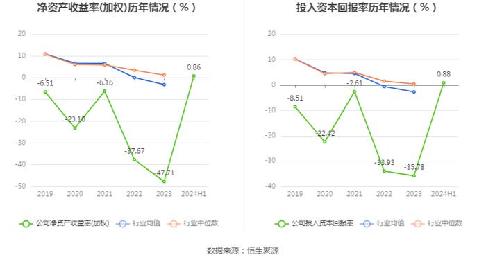 亚邦股份：2024年上半年盈利793.49万元 同比扭亏