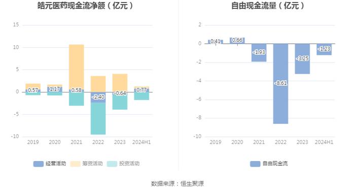 皓元医药：2024年上半年净利润同比下降25.77% 拟10派0.4元