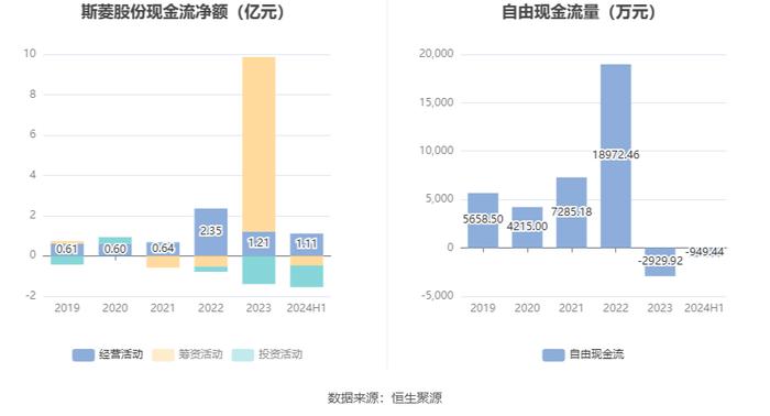 斯菱股份：2024年上半年净利润同比增长43.55% 拟10派1元