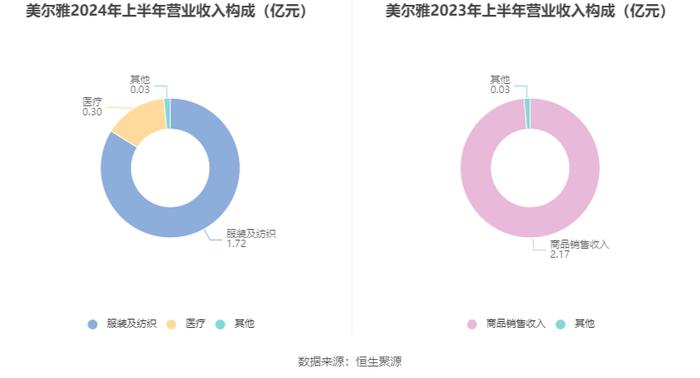 美尔雅：2024年上半年亏损2748.16万元