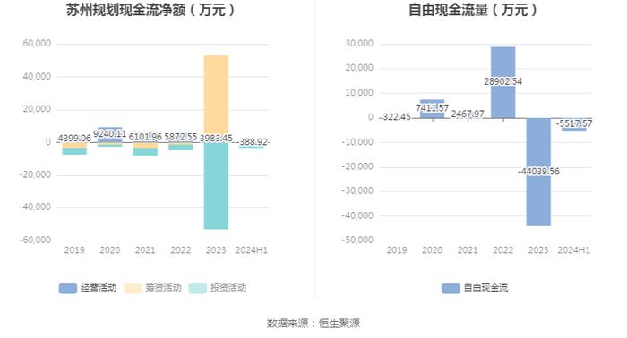 苏州规划：2024年上半年净利润同比下降37.64% 拟10派0.4元