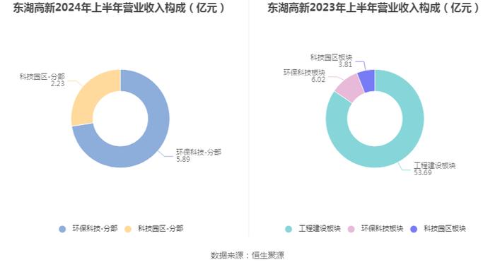 东湖高新：2024年上半年净利润8240.32万元 同比下降19.91%