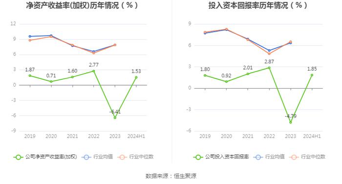 西菱动力：2024年上半年盈利2427.80万元 同比扭亏