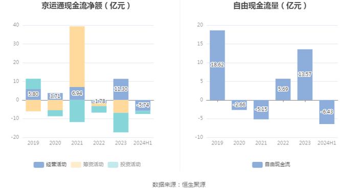 京运通：2024年上半年亏损10.85亿元