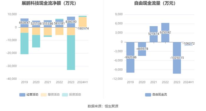 展鹏科技：2024年上半年净利润458.58万元 同比下降88.36%