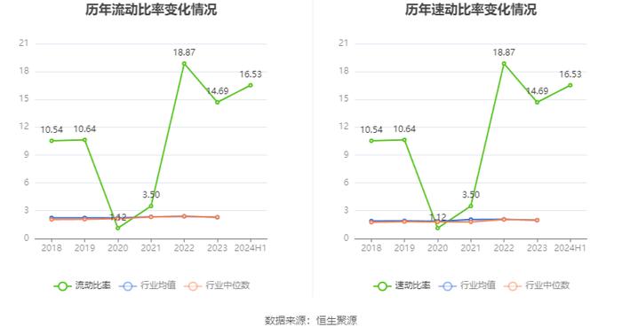 美登科技：2024年上半年净利润2018.5万元 同比下降5.05%