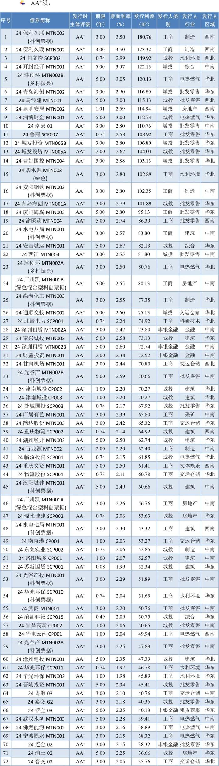 【债市周报】债券发行规模环比增长 发行利率、利差环比上升——债券市场周报（2024/8/17-8/23）