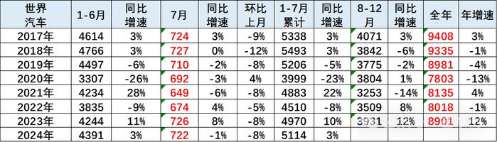 崔东树：7月世界汽车销量达到722万台同比下降1% 中国车企占世界份额31%