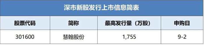 慧翰股份披露招股书拟于近期在深市发行新股并上市