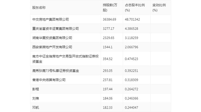 中交地产：2024年上半年亏损9.83亿元