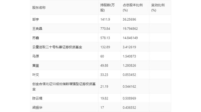 美登科技：2024年上半年净利润2018.5万元 同比下降5.05%